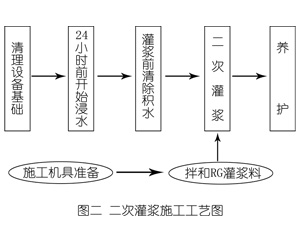 怀宁灌浆料施工工艺—文字完整版